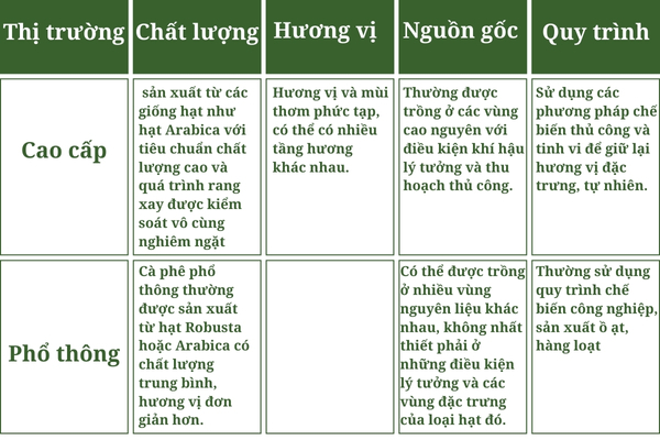 Cà phê hạt - Thị trường cà phê