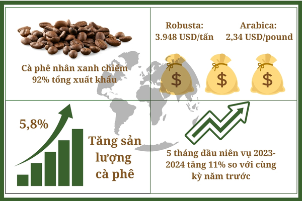 Thị trường cà phê - tình hình