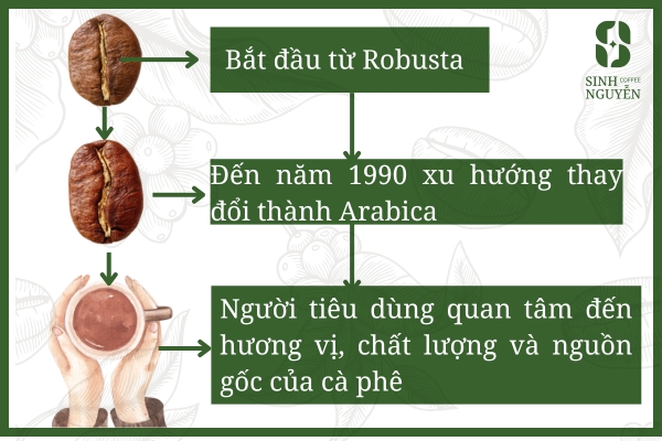 Lịch sử cà phê - cách mạng cà phê